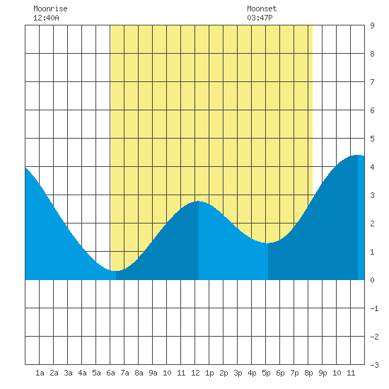Threemile Slough tide chart for Monday, July 29, 2024