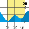 Threemile Slough tide chart for Monday, July 29, 2024