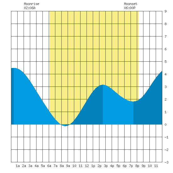 Threemile Slough tide chart for Wednesday, July 31, 2024