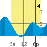 Threemile Slough tide chart for Thursday, July 4, 2024
