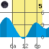 Threemile Slough tide chart for Friday, July 5, 2024