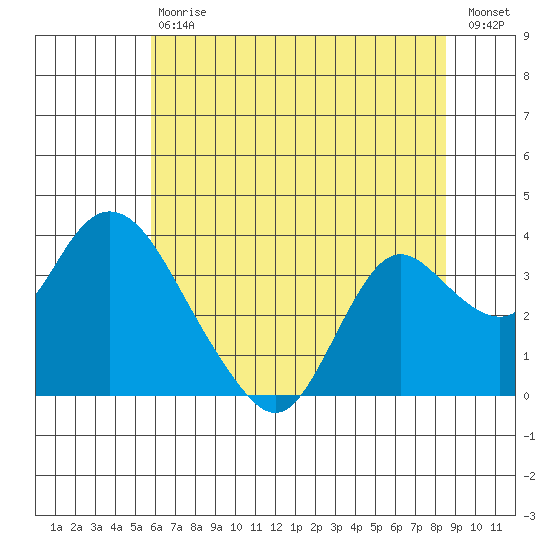Threemile Slough tide chart for Saturday, July 6, 2024