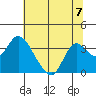 Threemile Slough tide chart for Sunday, July 7, 2024
