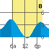 Threemile Slough tide chart for Monday, July 8, 2024