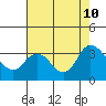 Threemile Slough tide chart for Saturday, August 10, 2024