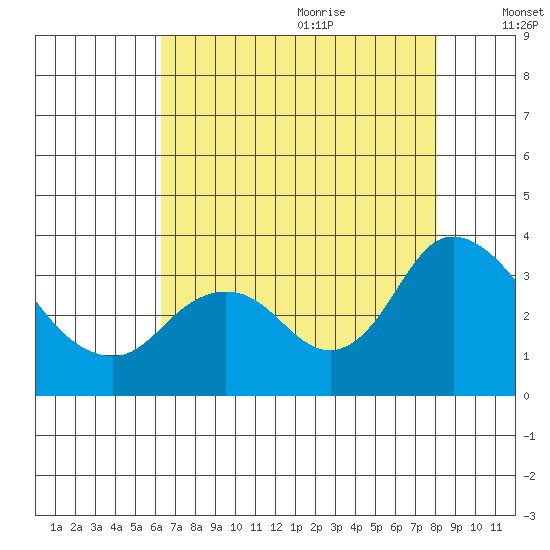 Threemile Slough tide chart for Sunday, August 11, 2024
