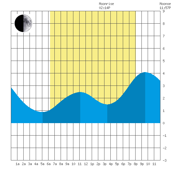 Threemile Slough tide chart for Monday, August 12, 2024