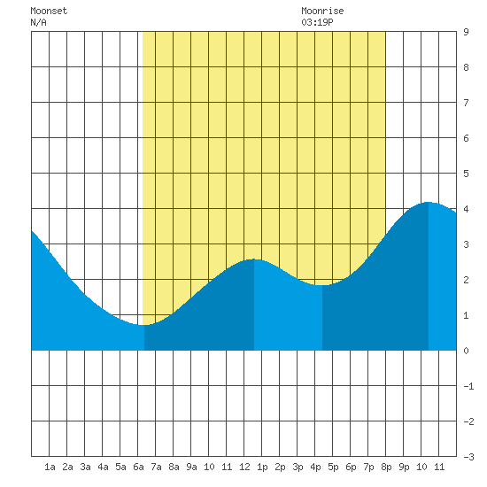 Threemile Slough tide chart for Tuesday, August 13, 2024