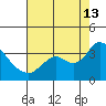 Threemile Slough tide chart for Tuesday, August 13, 2024