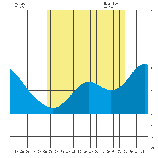 Threemile Slough tide chart for Wednesday, August 14, 2024