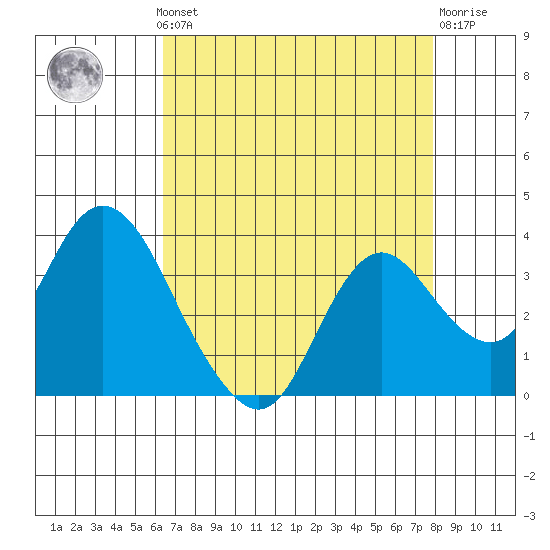 Threemile Slough tide chart for Monday, August 19, 2024