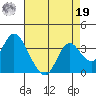 Threemile Slough tide chart for Monday, August 19, 2024