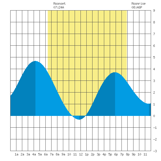 Threemile Slough tide chart for Tuesday, August 20, 2024