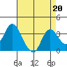 Threemile Slough tide chart for Tuesday, August 20, 2024