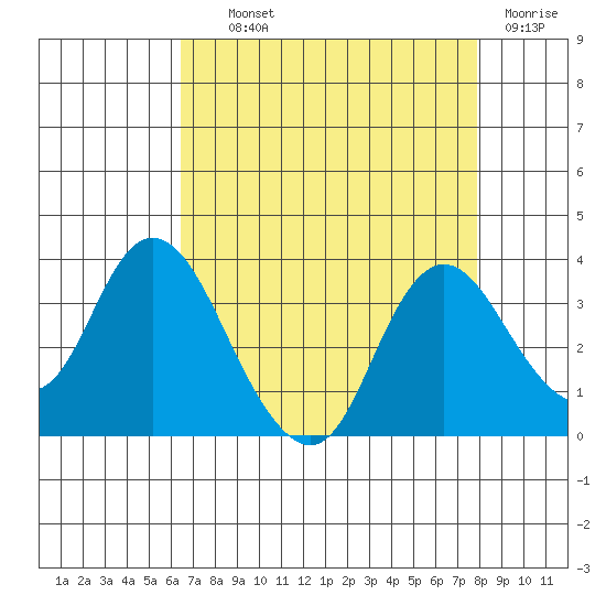 Threemile Slough tide chart for Wednesday, August 21, 2024