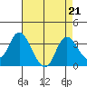 Threemile Slough tide chart for Wednesday, August 21, 2024