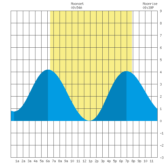 Threemile Slough tide chart for Thursday, August 22, 2024