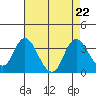 Threemile Slough tide chart for Thursday, August 22, 2024
