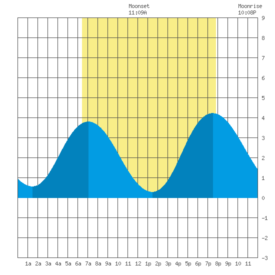 Threemile Slough tide chart for Friday, August 23, 2024