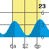 Threemile Slough tide chart for Friday, August 23, 2024
