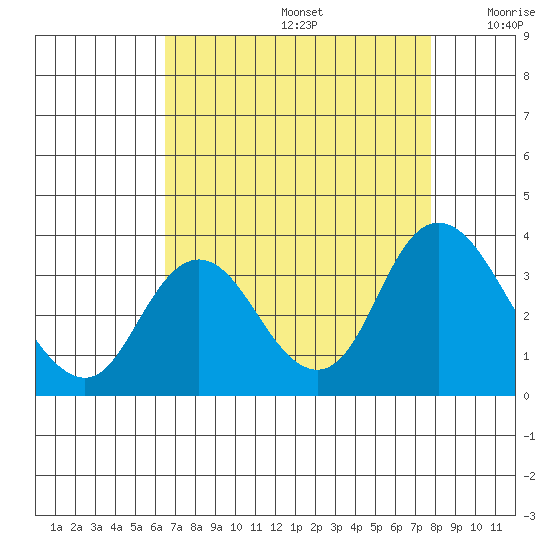 Threemile Slough tide chart for Saturday, August 24, 2024