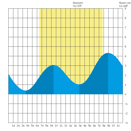 Threemile Slough tide chart for Sunday, August 25, 2024