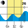 Threemile Slough tide chart for Monday, August 26, 2024