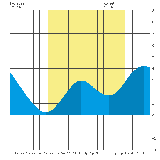 Threemile Slough tide chart for Tuesday, August 27, 2024