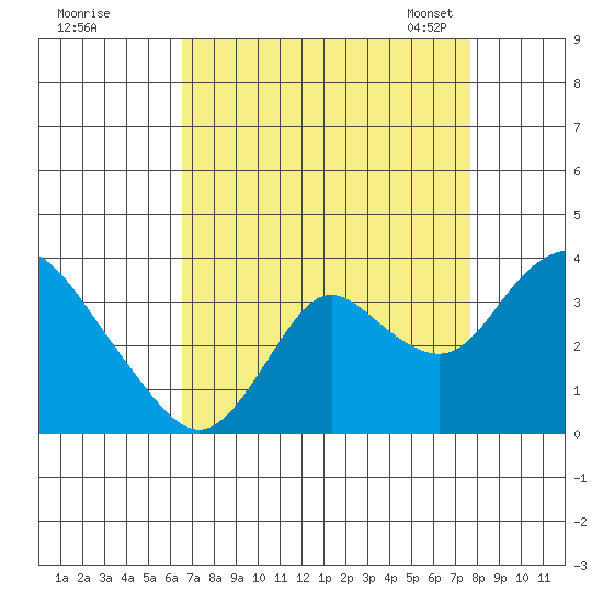 Threemile Slough tide chart for Wednesday, August 28, 2024