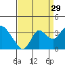 Threemile Slough tide chart for Thursday, August 29, 2024