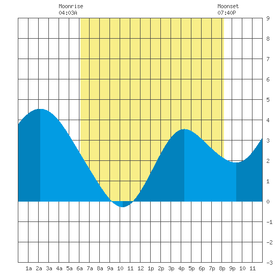 Threemile Slough tide chart for Friday, August 2, 2024
