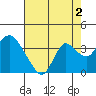 Threemile Slough tide chart for Friday, August 2, 2024