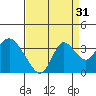 Threemile Slough tide chart for Saturday, August 31, 2024