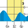 Threemile Slough tide chart for Saturday, August 3, 2024