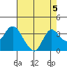 Threemile Slough tide chart for Monday, August 5, 2024