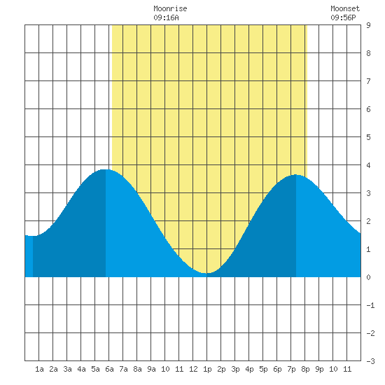 Threemile Slough tide chart for Wednesday, August 7, 2024
