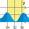 Threemile Slough tide chart for Wednesday, August 7, 2024