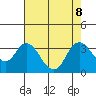 Threemile Slough tide chart for Thursday, August 8, 2024