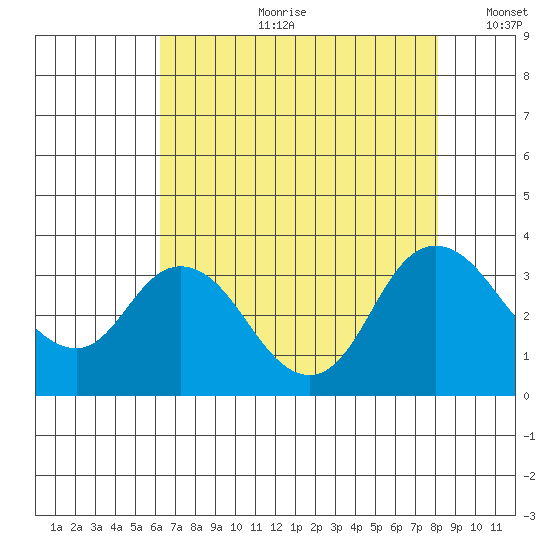 Threemile Slough tide chart for Friday, August 9, 2024