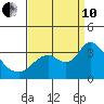 Threemile Slough tide chart for Tuesday, September 10, 2024