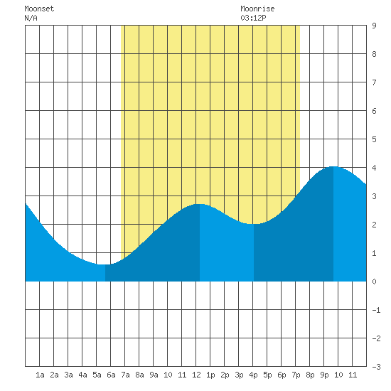 Threemile Slough tide chart for Wednesday, September 11, 2024