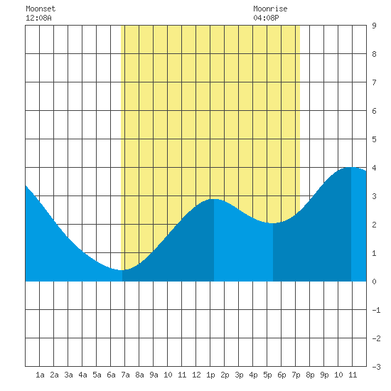Threemile Slough tide chart for Thursday, September 12, 2024