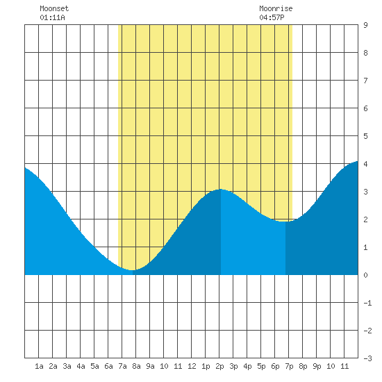 Threemile Slough tide chart for Friday, September 13, 2024