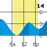 Threemile Slough tide chart for Saturday, September 14, 2024