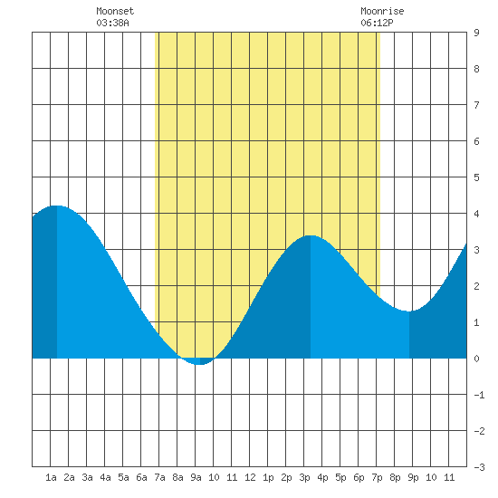 Threemile Slough tide chart for Sunday, September 15, 2024