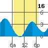 Threemile Slough tide chart for Monday, September 16, 2024