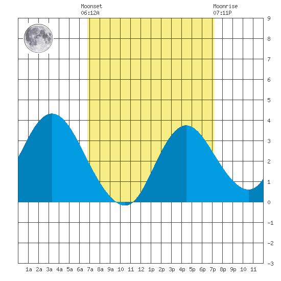 Threemile Slough tide chart for Tuesday, September 17, 2024