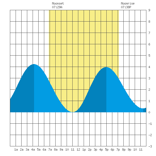 Threemile Slough tide chart for Wednesday, September 18, 2024