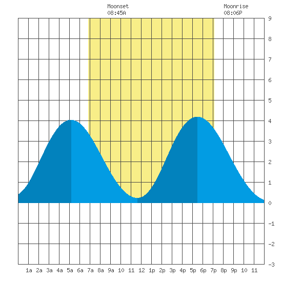 Threemile Slough tide chart for Thursday, September 19, 2024