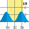 Threemile Slough tide chart for Thursday, September 19, 2024
